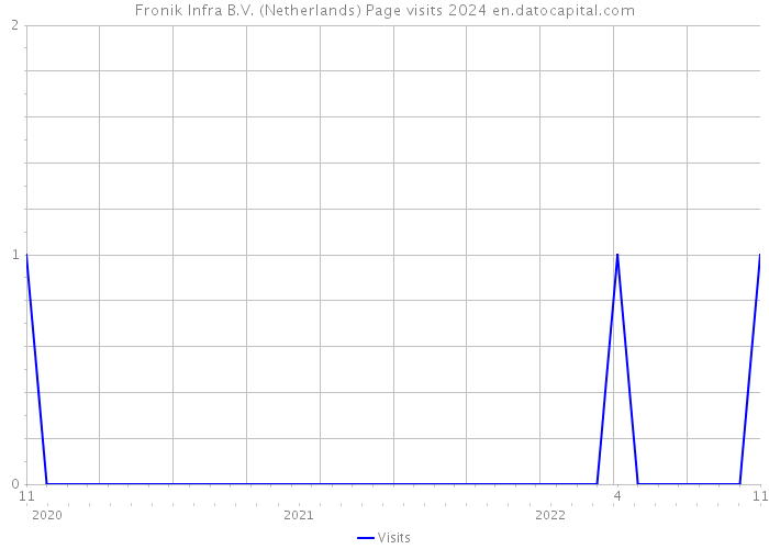 Fronik Infra B.V. (Netherlands) Page visits 2024 