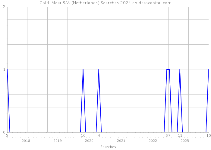 Cold-Meat B.V. (Netherlands) Searches 2024 