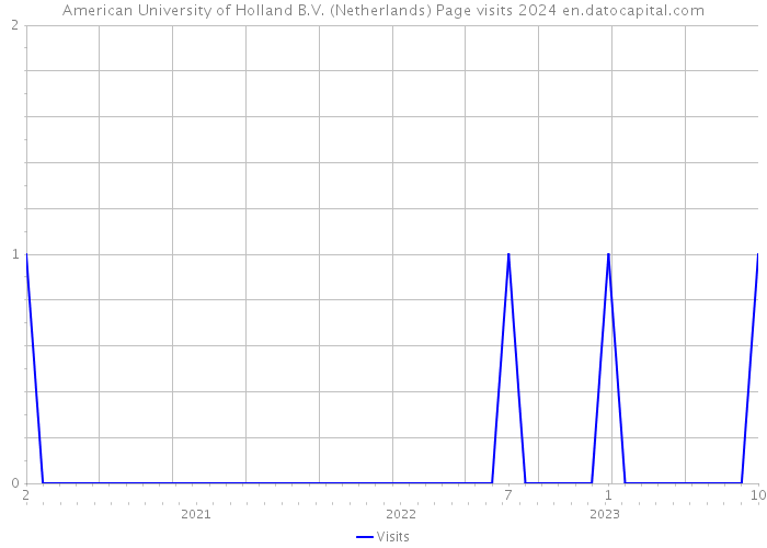 American University of Holland B.V. (Netherlands) Page visits 2024 