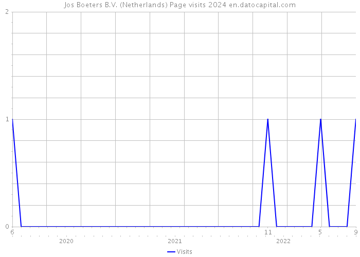 Jos Boeters B.V. (Netherlands) Page visits 2024 