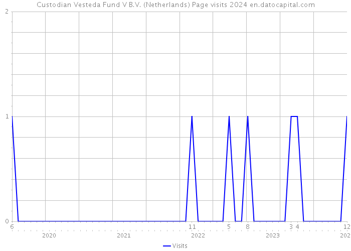 Custodian Vesteda Fund V B.V. (Netherlands) Page visits 2024 