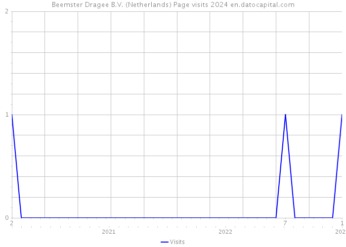 Beemster Dragee B.V. (Netherlands) Page visits 2024 