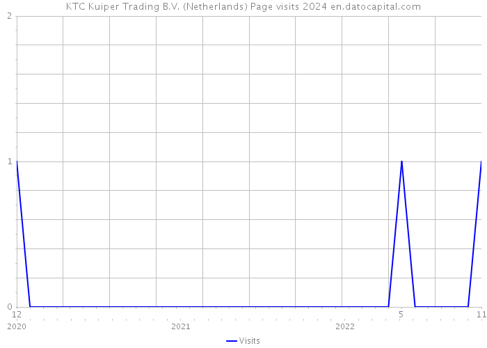 KTC Kuiper Trading B.V. (Netherlands) Page visits 2024 