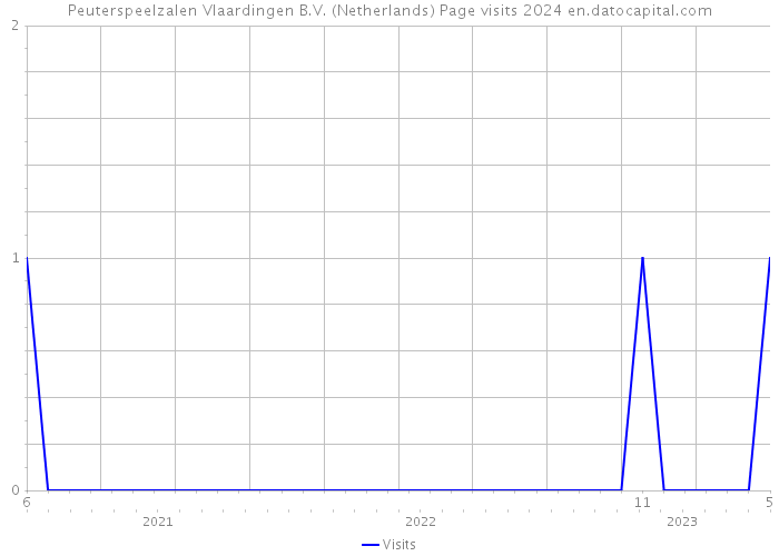 Peuterspeelzalen Vlaardingen B.V. (Netherlands) Page visits 2024 