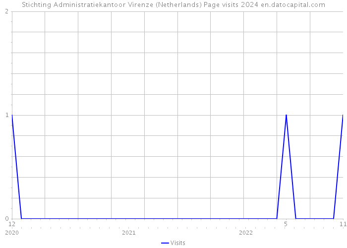 Stichting Administratiekantoor Virenze (Netherlands) Page visits 2024 