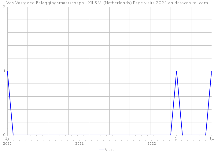 Vos Vastgoed Beleggingsmaatschappij XII B.V. (Netherlands) Page visits 2024 