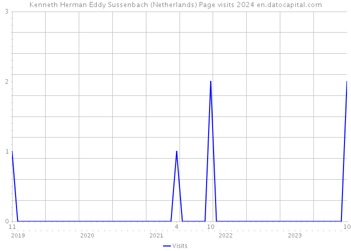 Kenneth Herman Eddy Sussenbach (Netherlands) Page visits 2024 