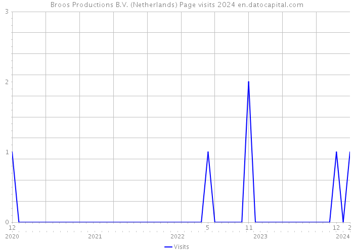 Broos Productions B.V. (Netherlands) Page visits 2024 
