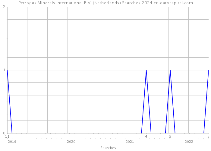 Petrogas Minerals International B.V. (Netherlands) Searches 2024 