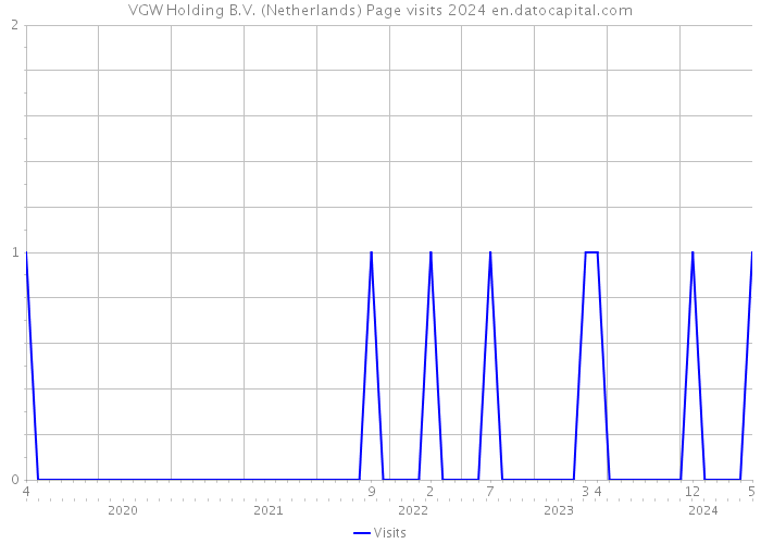 VGW Holding B.V. (Netherlands) Page visits 2024 