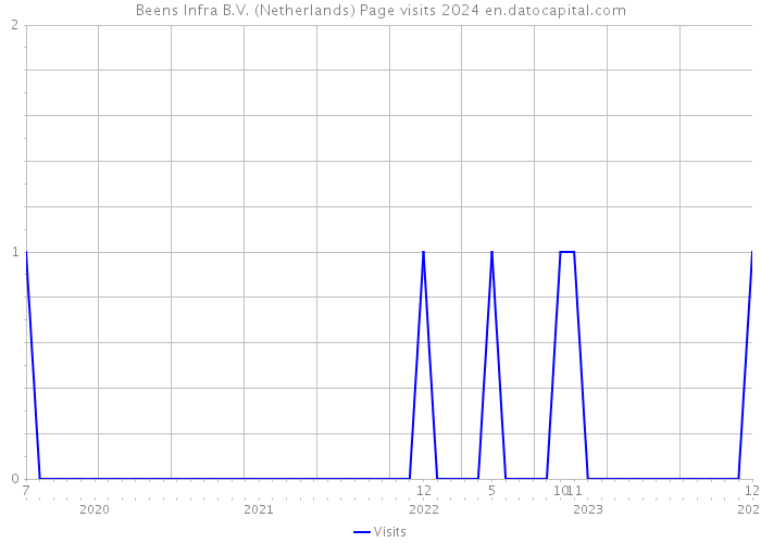 Beens Infra B.V. (Netherlands) Page visits 2024 