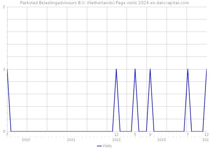 Parkstad Belastingadviseurs B.V. (Netherlands) Page visits 2024 