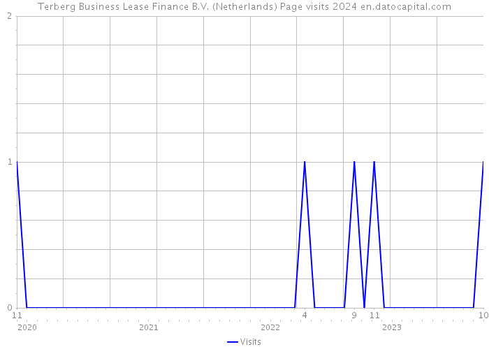 Terberg Business Lease Finance B.V. (Netherlands) Page visits 2024 
