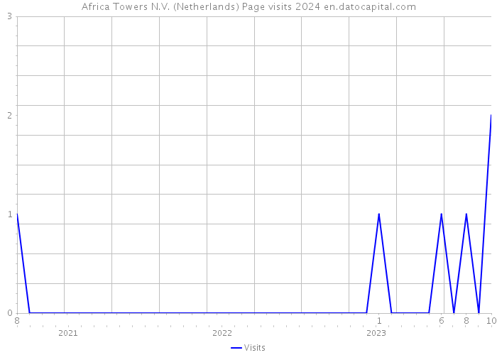 Africa Towers N.V. (Netherlands) Page visits 2024 