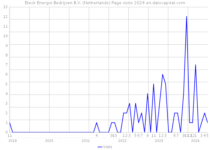 Eteck Energie Bedrijven B.V. (Netherlands) Page visits 2024 