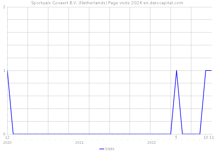 Sportuals Govaert B.V. (Netherlands) Page visits 2024 