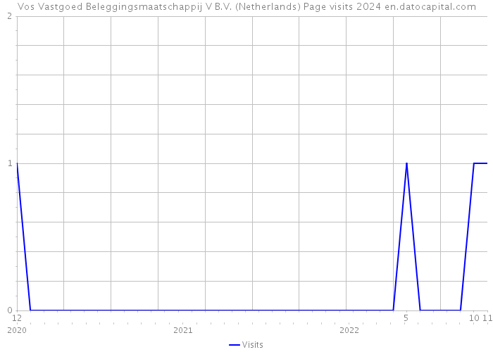 Vos Vastgoed Beleggingsmaatschappij V B.V. (Netherlands) Page visits 2024 