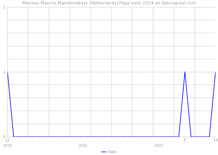 Marinus Maurits Mandemakers (Netherlands) Page visits 2024 