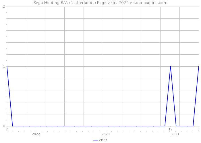 Sega Holding B.V. (Netherlands) Page visits 2024 