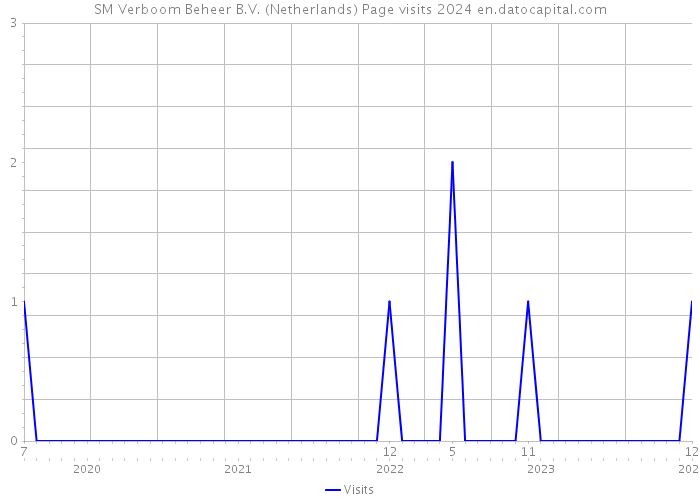 SM Verboom Beheer B.V. (Netherlands) Page visits 2024 