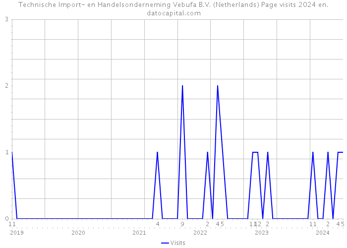 Technische Import- en Handelsonderneming Vebufa B.V. (Netherlands) Page visits 2024 