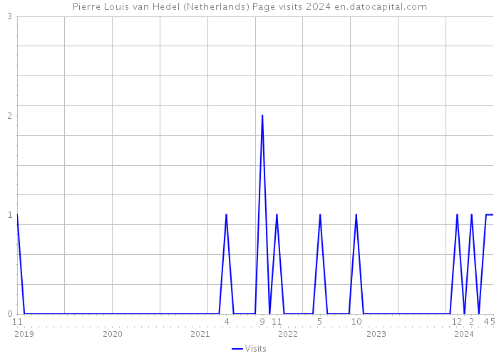 Pierre Louis van Hedel (Netherlands) Page visits 2024 