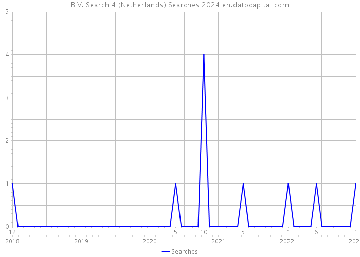 B.V. Search 4 (Netherlands) Searches 2024 