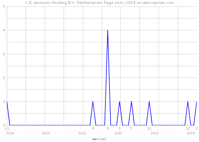 C.E. Janssens Holding B.V. (Netherlands) Page visits 2024 