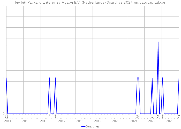 Hewlett Packard Enterprise Agape B.V. (Netherlands) Searches 2024 