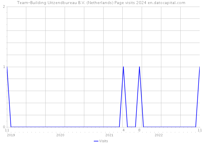Team-Building Uitzendbureau B.V. (Netherlands) Page visits 2024 