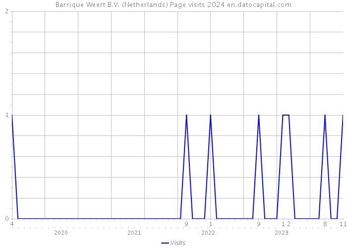 Barrique Weert B.V. (Netherlands) Page visits 2024 