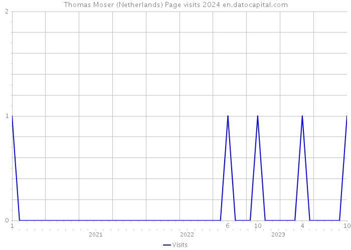 Thomas Moser (Netherlands) Page visits 2024 