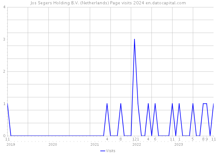 Jos Segers Holding B.V. (Netherlands) Page visits 2024 