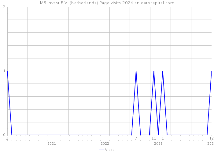 MB Invest B.V. (Netherlands) Page visits 2024 