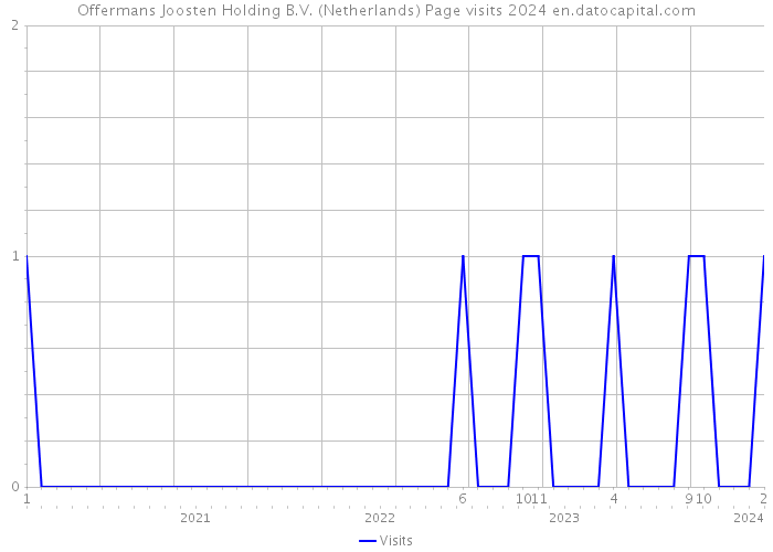 Offermans Joosten Holding B.V. (Netherlands) Page visits 2024 