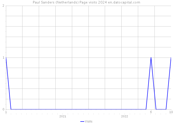 Paul Sanders (Netherlands) Page visits 2024 