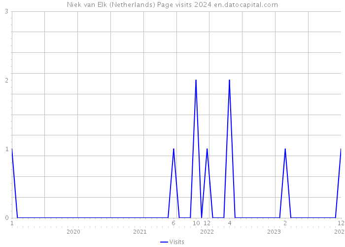 Niek van Elk (Netherlands) Page visits 2024 