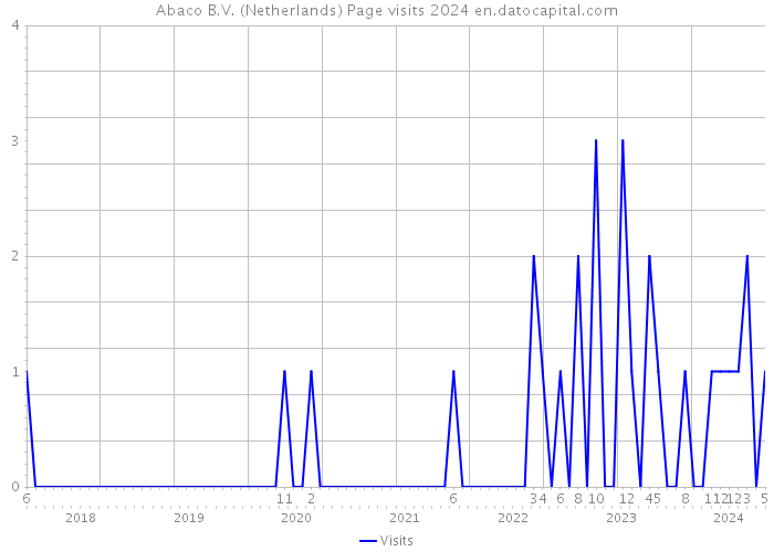 Abaco B.V. (Netherlands) Page visits 2024 