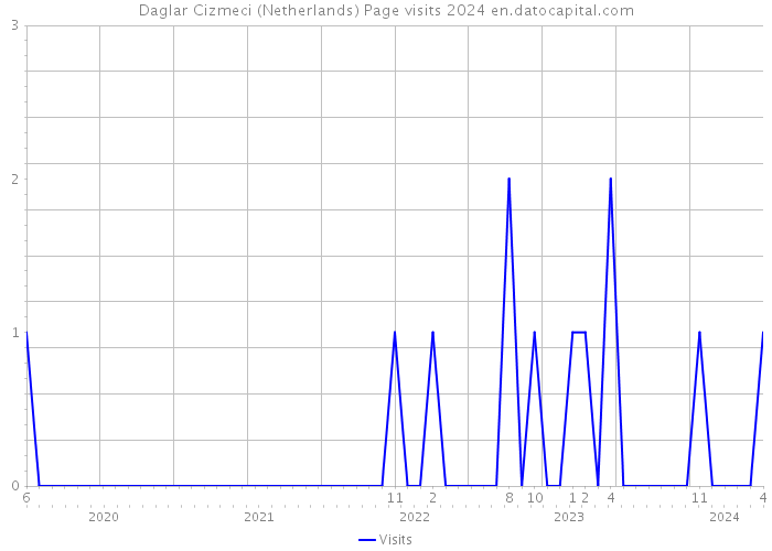 Daglar Cizmeci (Netherlands) Page visits 2024 