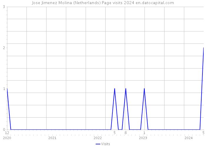 Jose Jimenez Molina (Netherlands) Page visits 2024 
