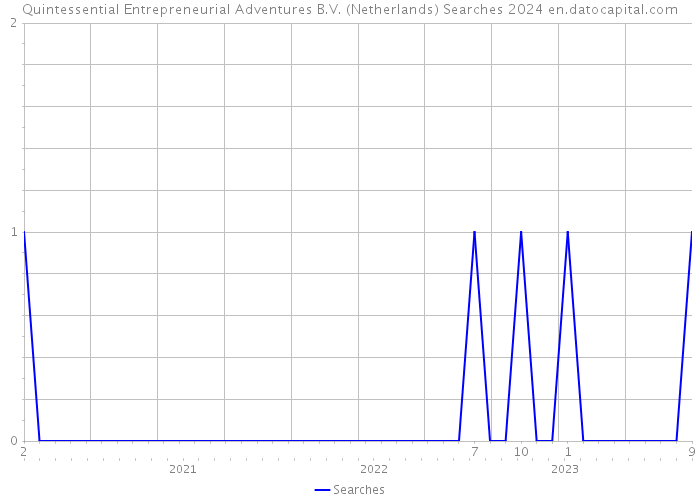 Quintessential Entrepreneurial Adventures B.V. (Netherlands) Searches 2024 