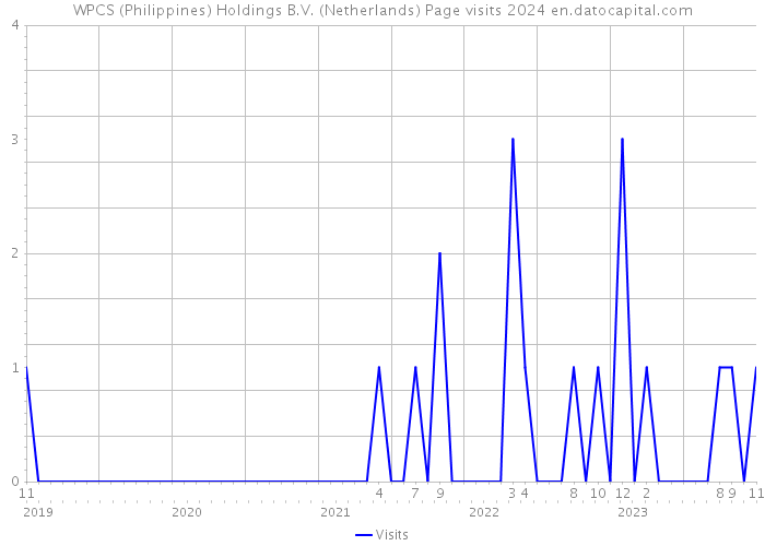 WPCS (Philippines) Holdings B.V. (Netherlands) Page visits 2024 