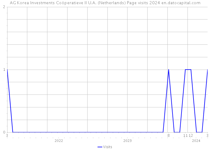AG Korea Investments Coöperatieve II U.A. (Netherlands) Page visits 2024 
