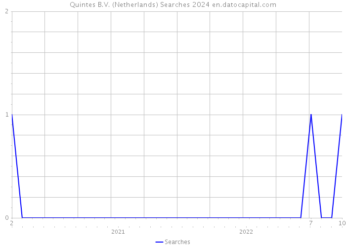 Quintes B.V. (Netherlands) Searches 2024 