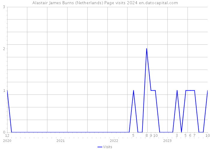 Alastair James Burns (Netherlands) Page visits 2024 