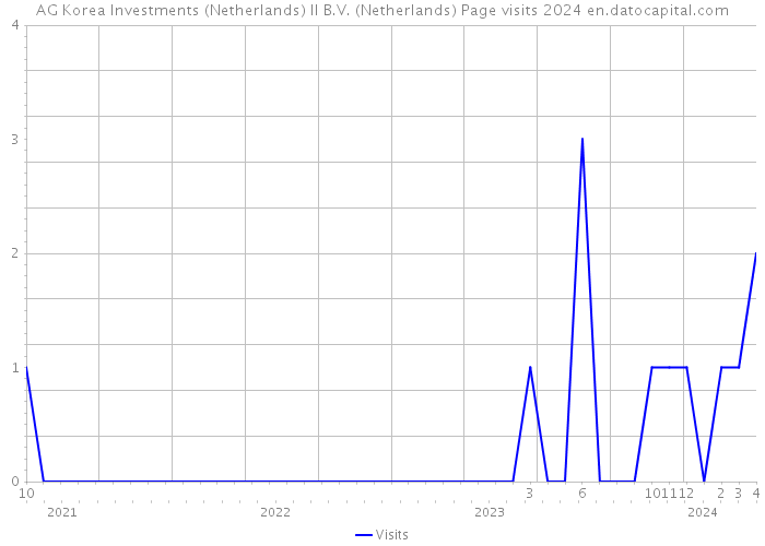 AG Korea Investments (Netherlands) II B.V. (Netherlands) Page visits 2024 