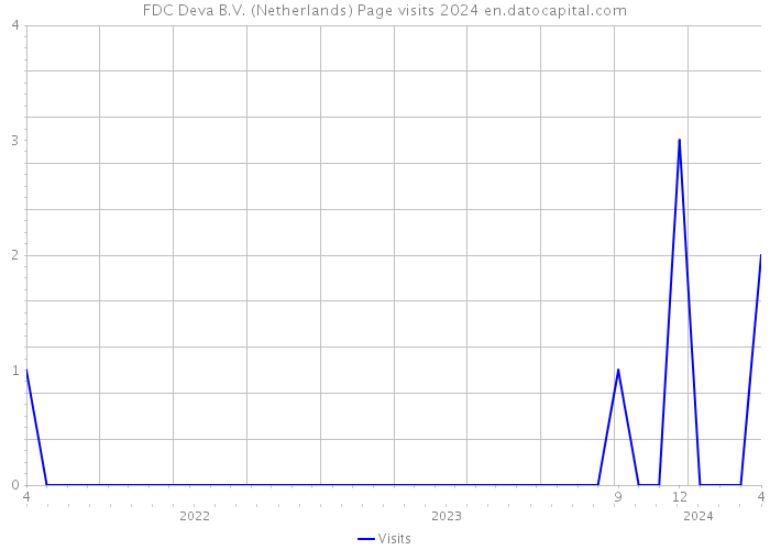 FDC Deva B.V. (Netherlands) Page visits 2024 