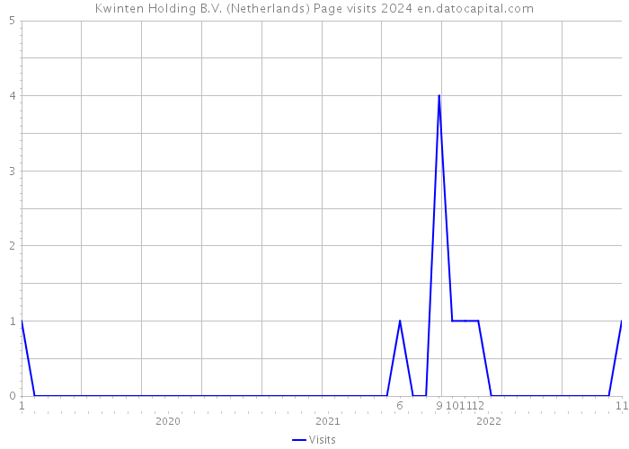 Kwinten Holding B.V. (Netherlands) Page visits 2024 