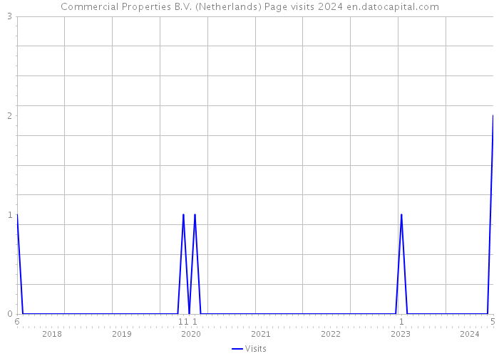 Commercial Properties B.V. (Netherlands) Page visits 2024 