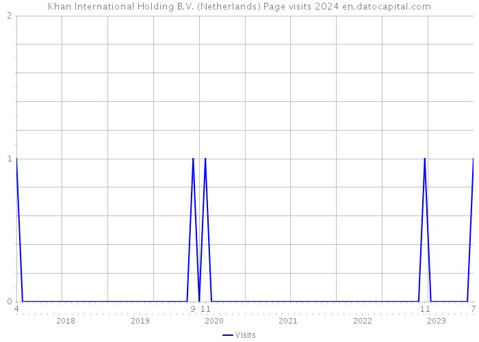 Khan International Holding B.V. (Netherlands) Page visits 2024 